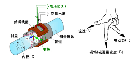 液氯流量计工作原理图