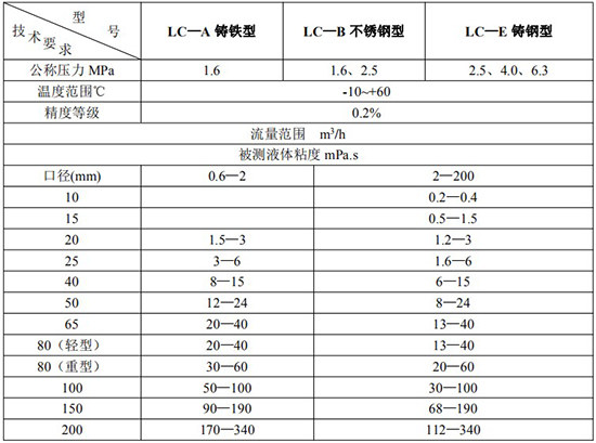 高精度椭圆齿轮流量计技术参数对照表