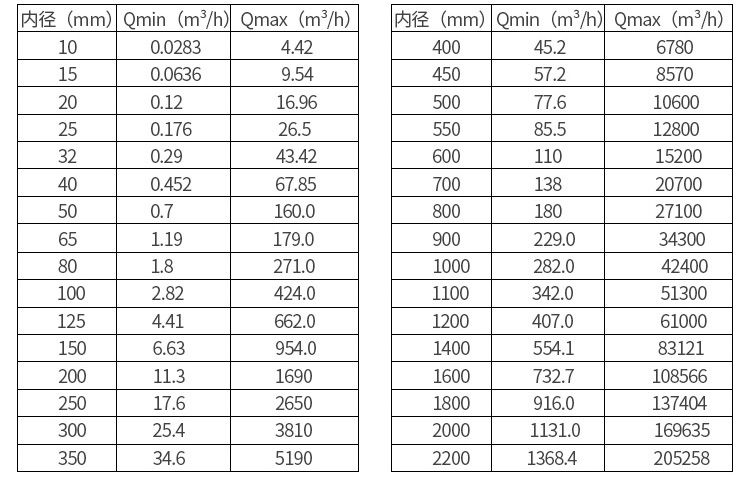 冷却水电磁流量计口径流量对照表