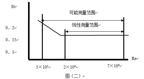 蒸汽流量计工作原理线性图