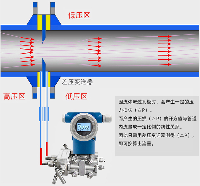 dn40孔板流量计工作原理图