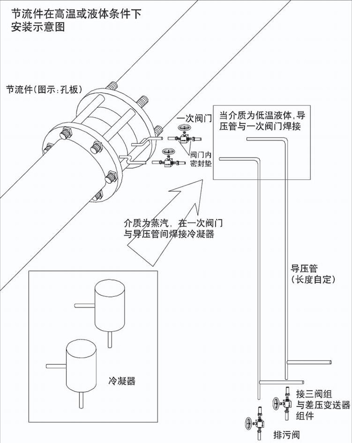 智能孔板流量计高温或液体安装示意图