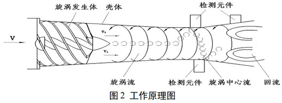 一氧化碳流量计工作原理图