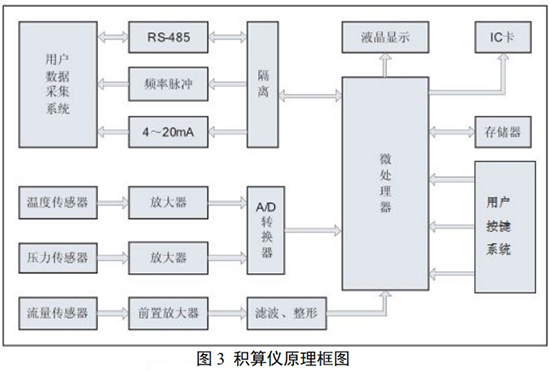 旋涡流量计积算仪工作原理图