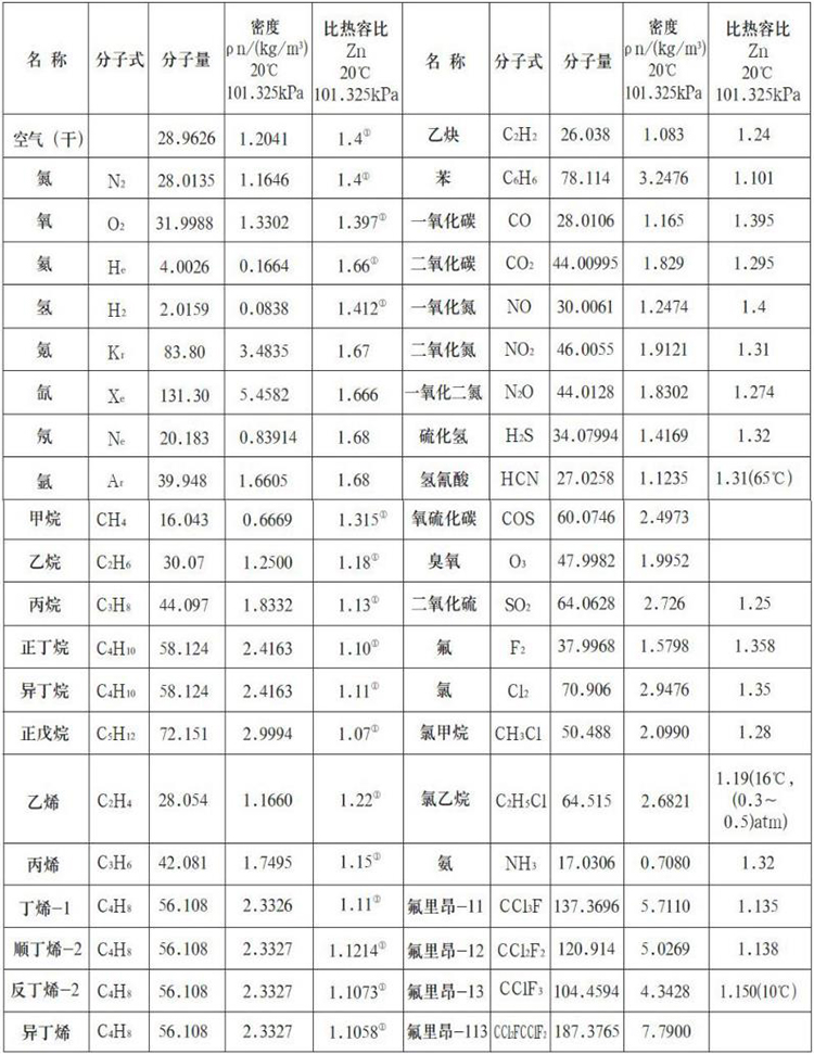 烟气热式质量流量计测量气体物理参数表