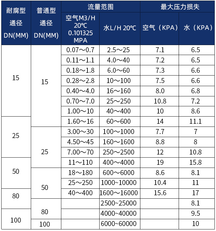 金属管浮子流量计口径流量范围表