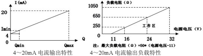 烟道气流量计电流输出特性图