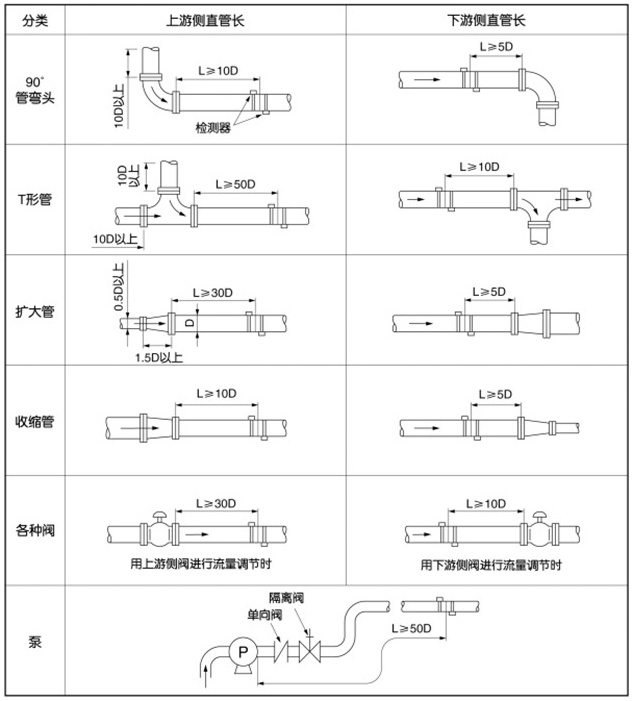 dn1000超声波流量计安装位置图