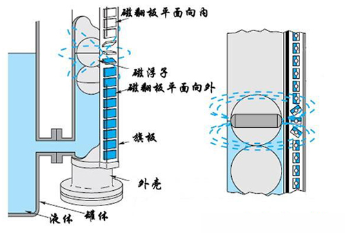 防霜磁浮子液位计工作原理图