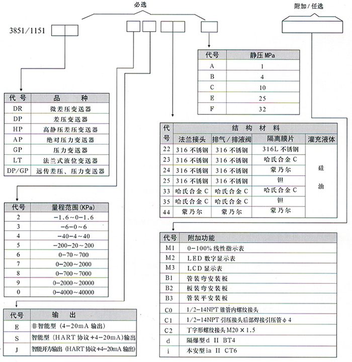 排污口差压液位变送器规格选型表