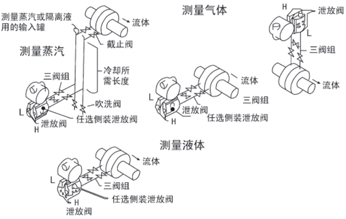 3051液位变送器安装位置图