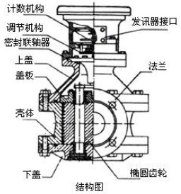 液体容积式流量计结构图