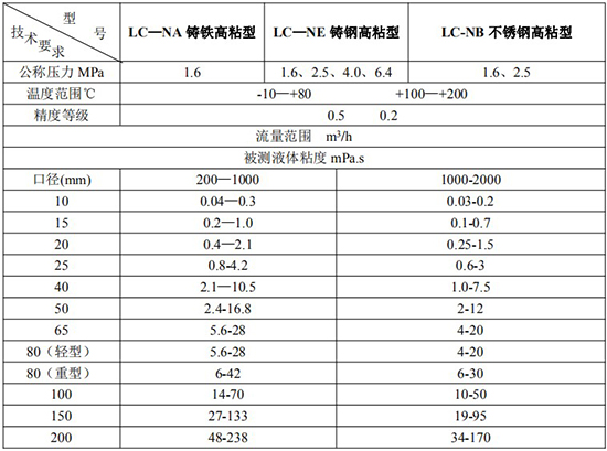 高粘度智能椭圆齿轮流量计技术参数表