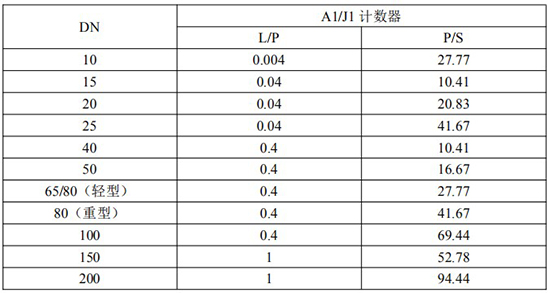 发信器与卫生级椭圆齿轮流量计脉冲当量选型表