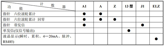 lc椭圆齿轮流量计计数器功能及代号表