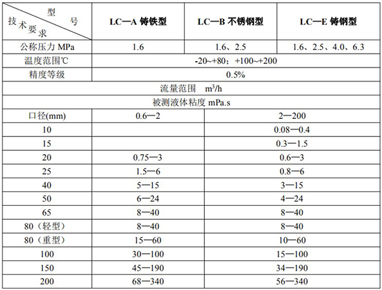 lc椭圆齿轮流量计技术参数表