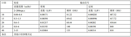 高温型椭圆齿轮流量计远传参数表