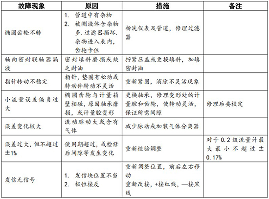 高温型椭圆齿轮流量计常见故障排除对照表