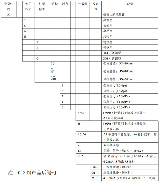 液体腰轮流量计规格选型表