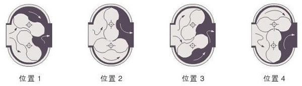 天然气腰轮流量计工作原理图